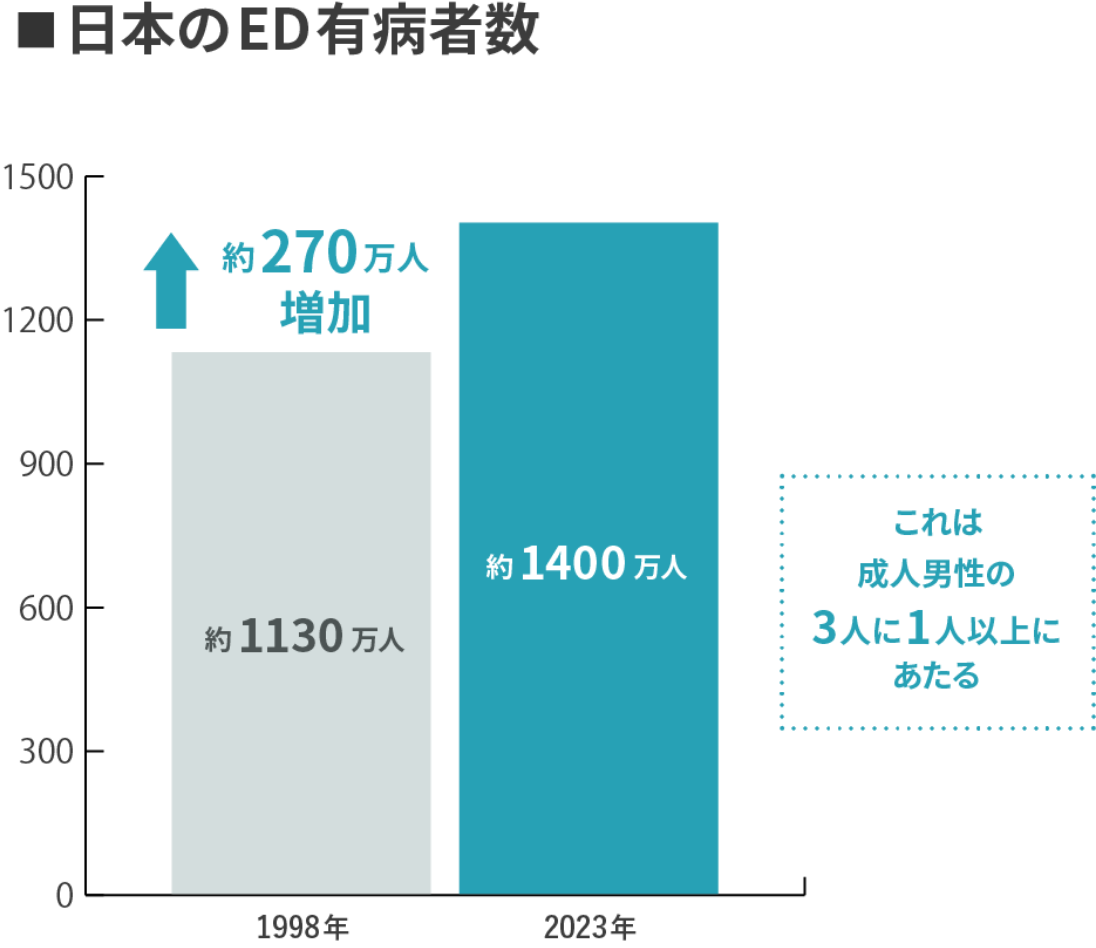 日本のED有病者数 約270万人増加